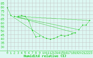 Courbe de l'humidit relative pour Coschen