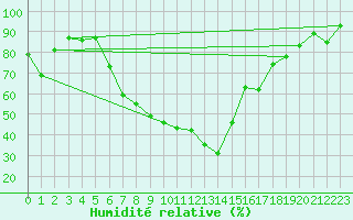 Courbe de l'humidit relative pour Wielenbach (Demollst