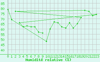 Courbe de l'humidit relative pour Solenzara - Base arienne (2B)