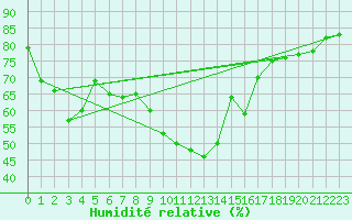 Courbe de l'humidit relative pour Arenys de Mar