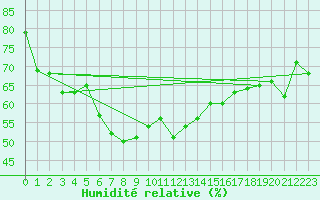 Courbe de l'humidit relative pour Uto