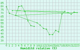 Courbe de l'humidit relative pour Sattel-Aegeri (Sw)