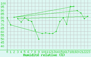 Courbe de l'humidit relative pour Bernina