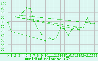 Courbe de l'humidit relative pour Magilligan