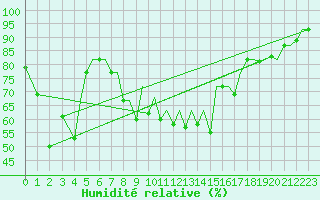 Courbe de l'humidit relative pour Ibiza (Esp)