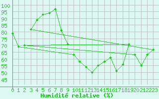 Courbe de l'humidit relative pour Saint-Girons (09)