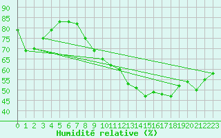 Courbe de l'humidit relative pour Munte (Be)