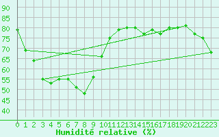 Courbe de l'humidit relative pour Violay (42)