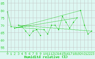 Courbe de l'humidit relative pour Pound Creek