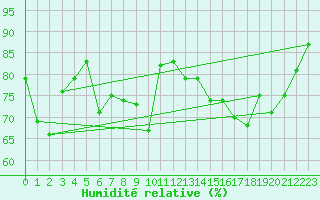 Courbe de l'humidit relative pour Pau (64)