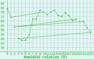 Courbe de l'humidit relative pour Beaudesert Drumley Street