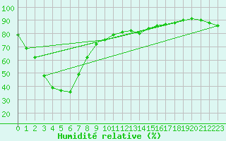 Courbe de l'humidit relative pour Paterson