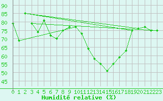 Courbe de l'humidit relative pour Brest (29)