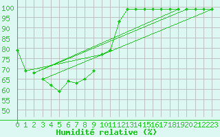 Courbe de l'humidit relative pour Villars-Tiercelin