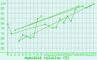 Courbe de l'humidit relative pour Lans-en-Vercors - Les Allires (38)