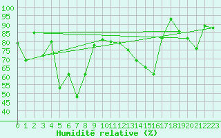 Courbe de l'humidit relative pour La Meije - Nivose (05)