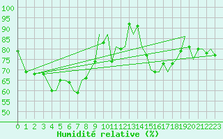 Courbe de l'humidit relative pour Guernesey (UK)
