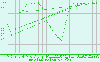 Courbe de l'humidit relative pour Beznau