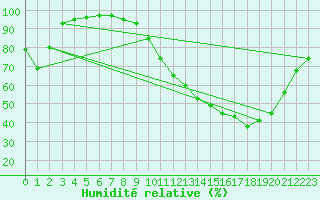 Courbe de l'humidit relative pour Landser (68)