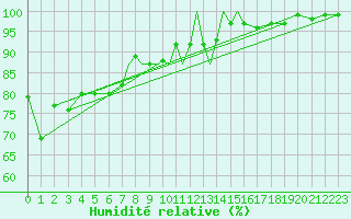 Courbe de l'humidit relative pour Scilly - Saint Mary's (UK)