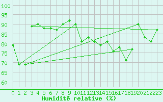 Courbe de l'humidit relative pour Bregenz