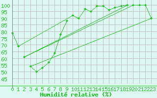 Courbe de l'humidit relative pour Condobolin Airport Aws