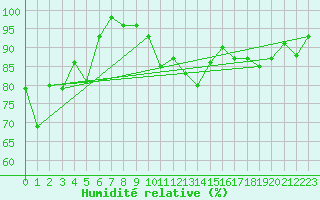 Courbe de l'humidit relative pour Oron (Sw)