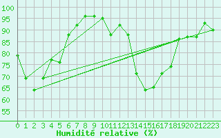 Courbe de l'humidit relative pour Puchberg