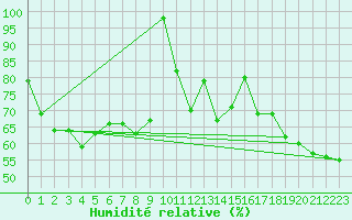 Courbe de l'humidit relative pour Moleson (Sw)