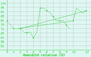 Courbe de l'humidit relative pour Lengpui