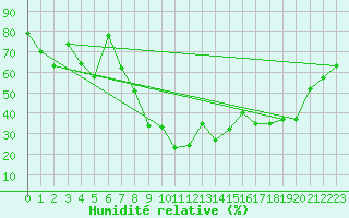 Courbe de l'humidit relative pour Chieming