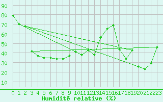 Courbe de l'humidit relative pour Kahler Asten