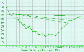 Courbe de l'humidit relative pour Le Val-d'Ajol (88)