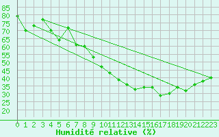 Courbe de l'humidit relative pour Locarno (Sw)