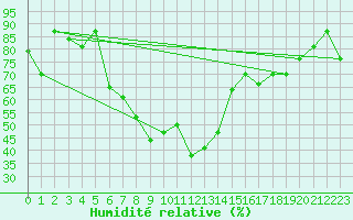 Courbe de l'humidit relative pour Hatay