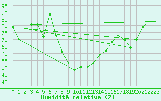 Courbe de l'humidit relative pour Semmering Pass