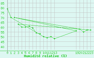Courbe de l'humidit relative pour Vicosoprano