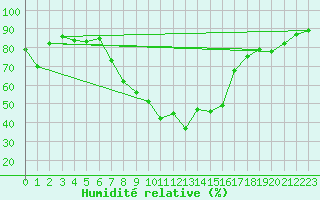 Courbe de l'humidit relative pour Koeflach