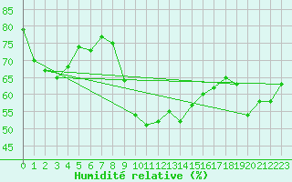Courbe de l'humidit relative pour Montpellier (34)