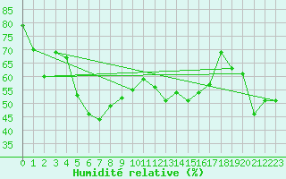 Courbe de l'humidit relative pour Piz Martegnas