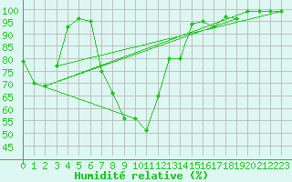 Courbe de l'humidit relative pour Mosen