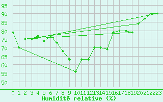 Courbe de l'humidit relative pour Pointe de Chassiron (17)