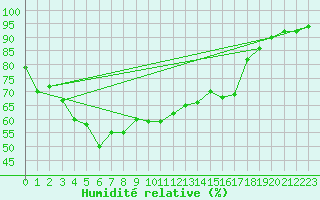 Courbe de l'humidit relative pour Kirkkonummi Makiluoto