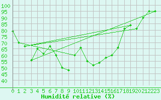 Courbe de l'humidit relative pour Cap Mele (It)