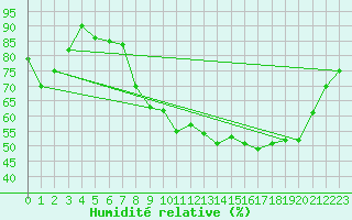 Courbe de l'humidit relative pour Mcon (71)