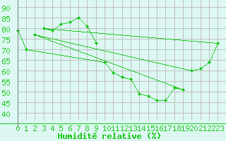 Courbe de l'humidit relative pour Saint-Nazaire (44)