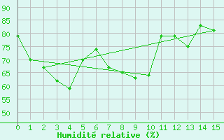 Courbe de l'humidit relative pour Chungmu