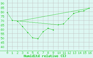 Courbe de l'humidit relative pour Takfa