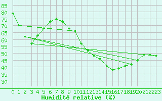 Courbe de l'humidit relative pour Saint-Martin-de-Londres (34)