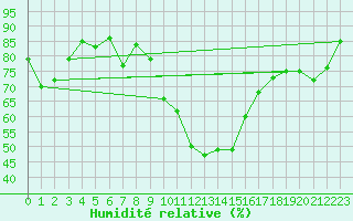 Courbe de l'humidit relative pour Guret Saint-Laurent (23)